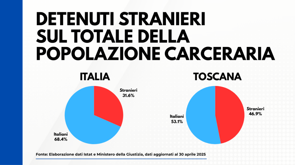 Detenuti stranieri sul totale della popolazione carceraria in Italia e in Toscana